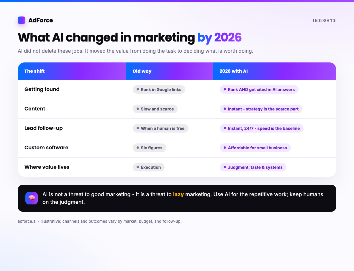 AI did not delete any of these jobs. It moved the value from doing the task to deciding what is worth doing. A before-and-after table showing how AI shifted marketing across search, content, follow-up, and custom software in 2026