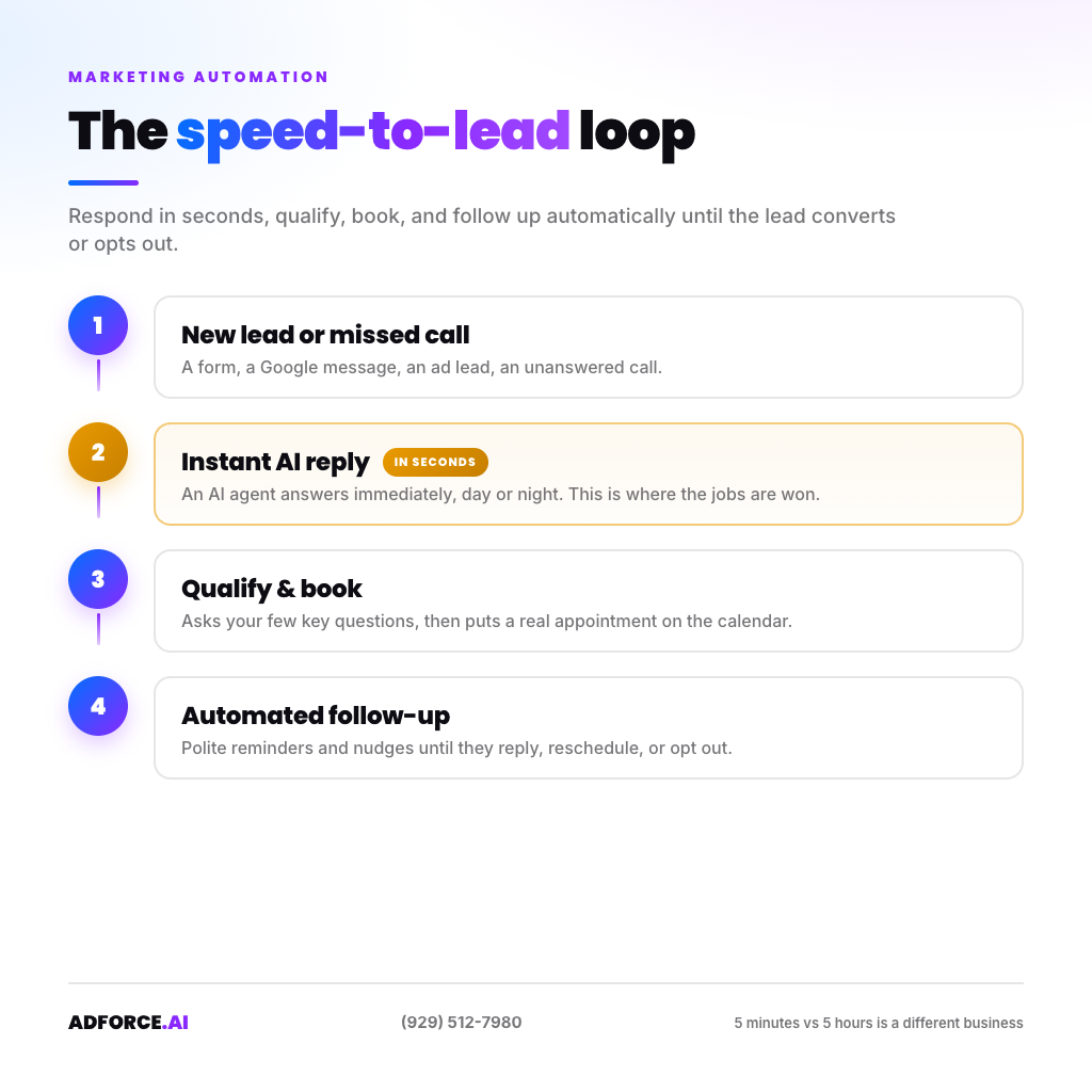 A speed-to-lead automation flow: new lead, instant AI reply within seconds, qualify, book, then automated follow-up until the customer responds
