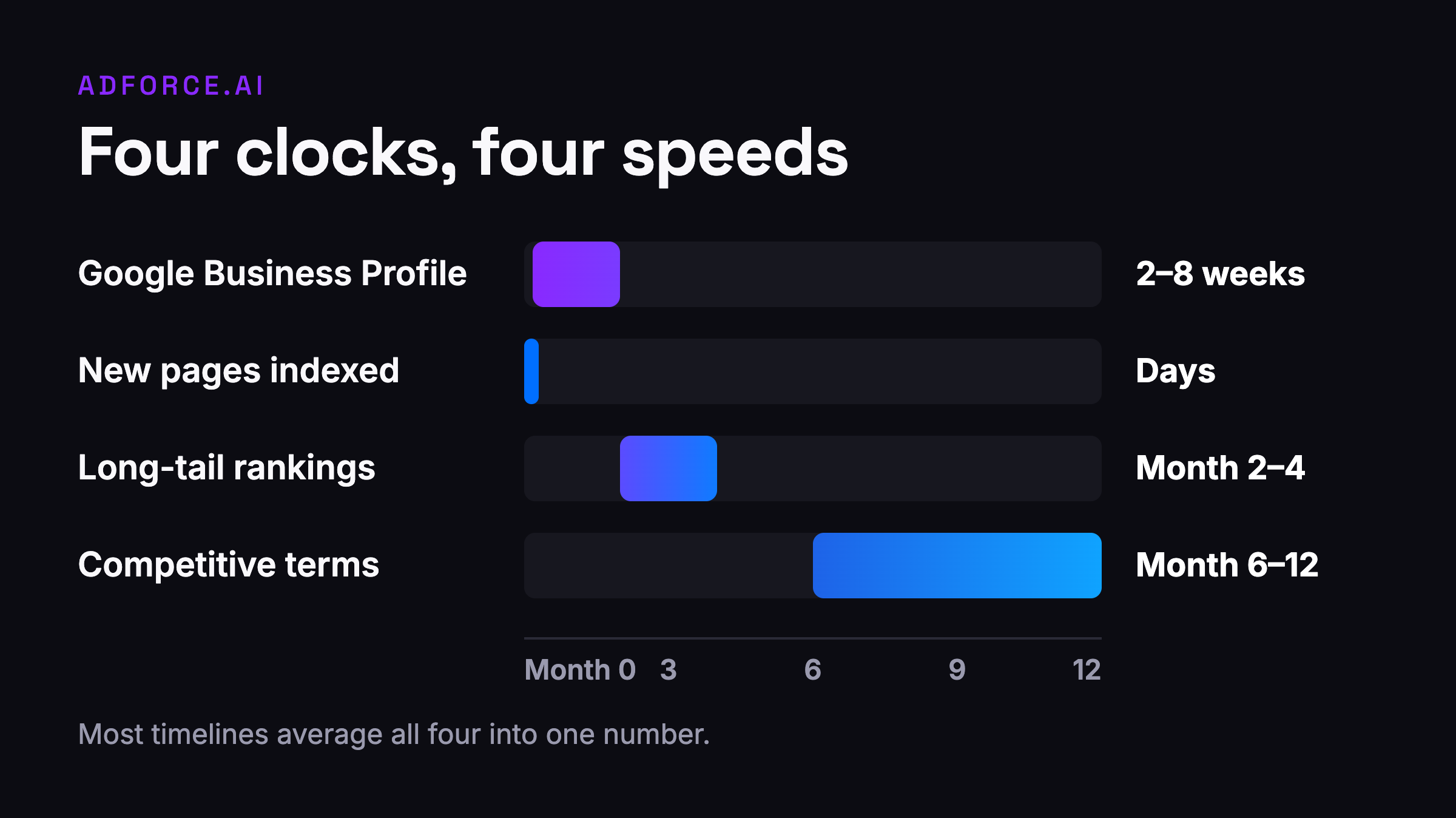 Four horizontal timeline bars showing that Google Business Profile moves in weeks, indexation in days, long-tail rankings in two to four months, and competitive terms in six to twelve months