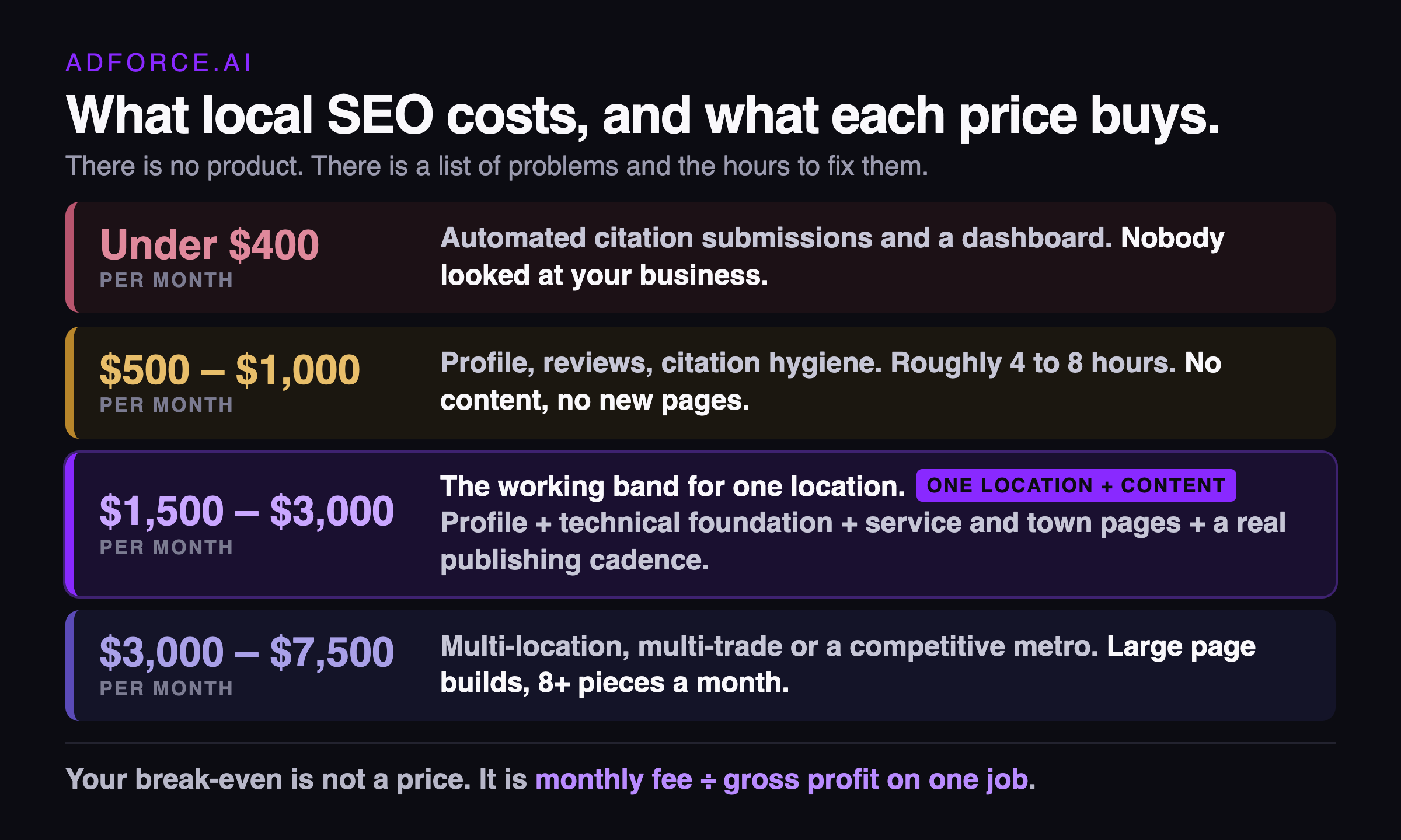 Four local SEO price bands shown as a ladder, from automated citation packages under 400 dollars a month up to multi-location builds at 3,000 to 7,500, with a one-line description of what each band actually buys