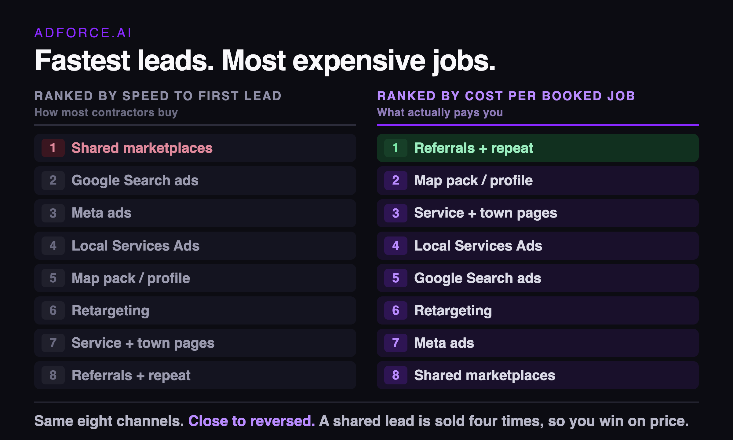 Two side-by-side rankings of the same eight contractor lead channels, one ordered by speed to first lead with shared marketplaces first, the other ordered by cost per booked job with referrals first, the two lists running close to the reverse of each other