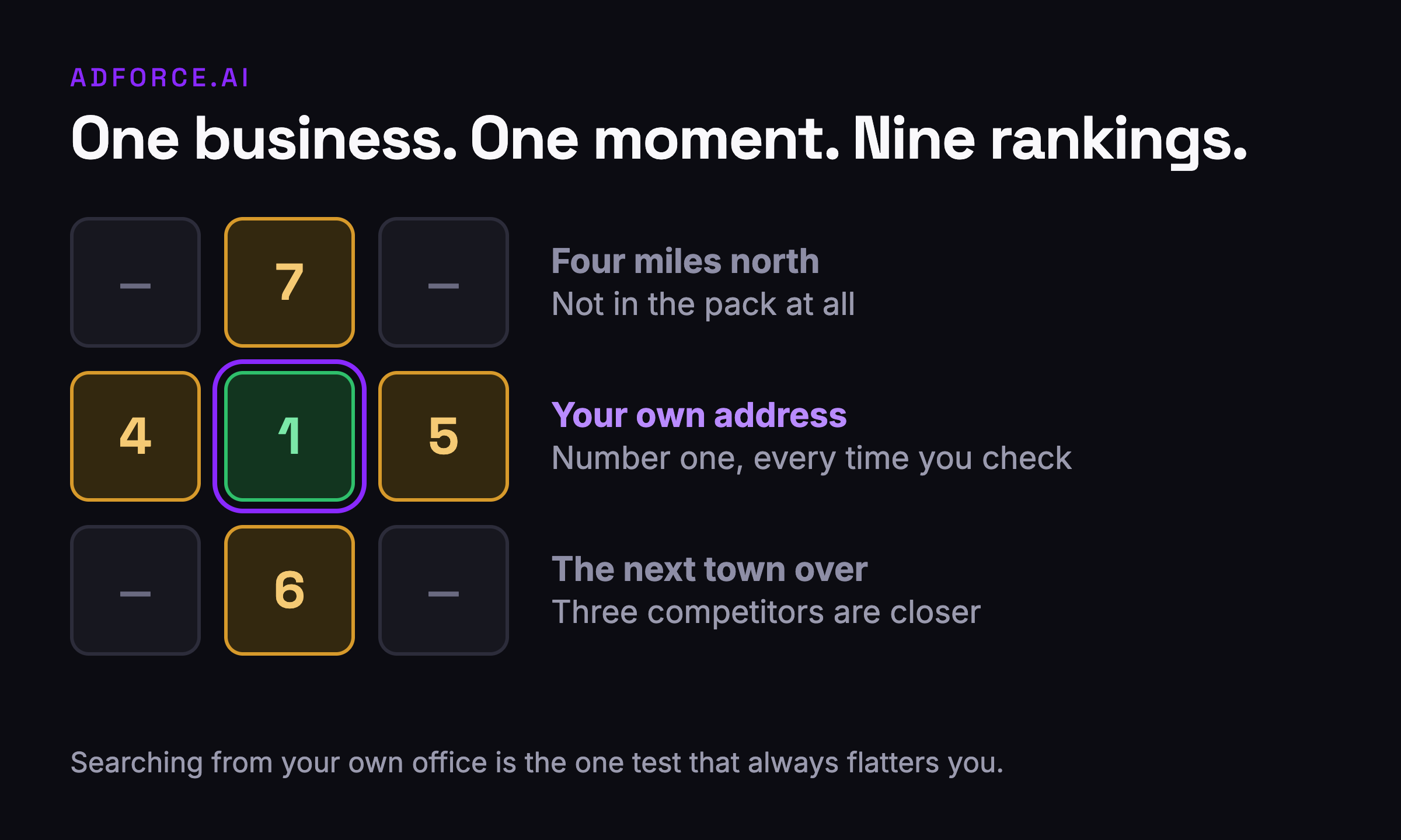 The same business, the same moment, nine different rankings. This is what a local rank grid shows you that a single search never will. A grid of search points across a service area showing the same business ranking first near its own address and falling out of the top three further away