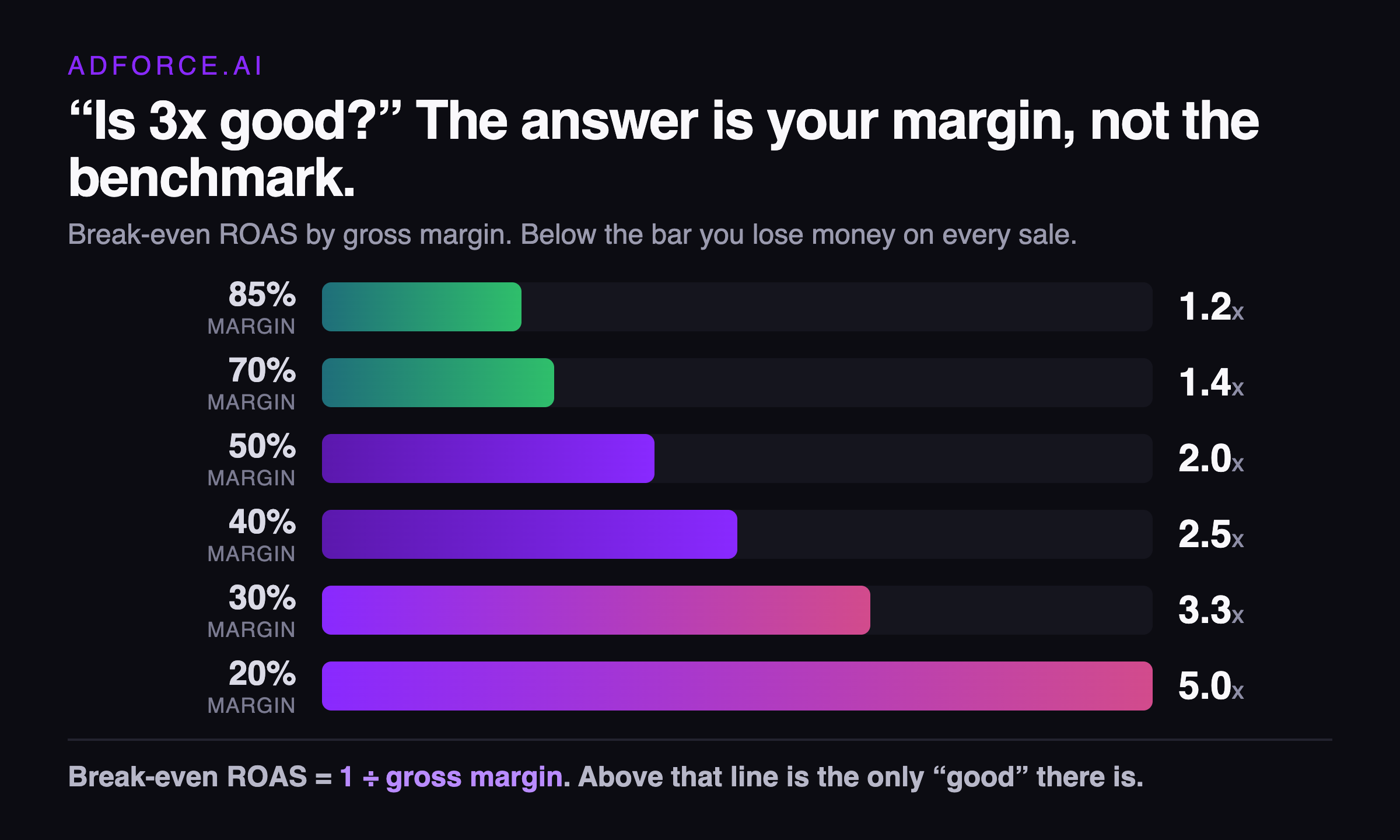 A ladder chart showing break-even ROAS rising as gross margin falls, with 20 percent margin breaking even at 5x and 85 percent margin breaking even at 1.2x