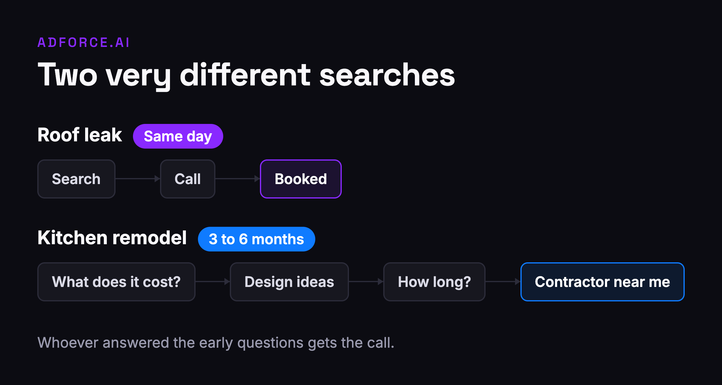 Two search journeys compared: an emergency trade where the search and the booking happen in one session, against a remodeling project where months of research questions precede the contractor search