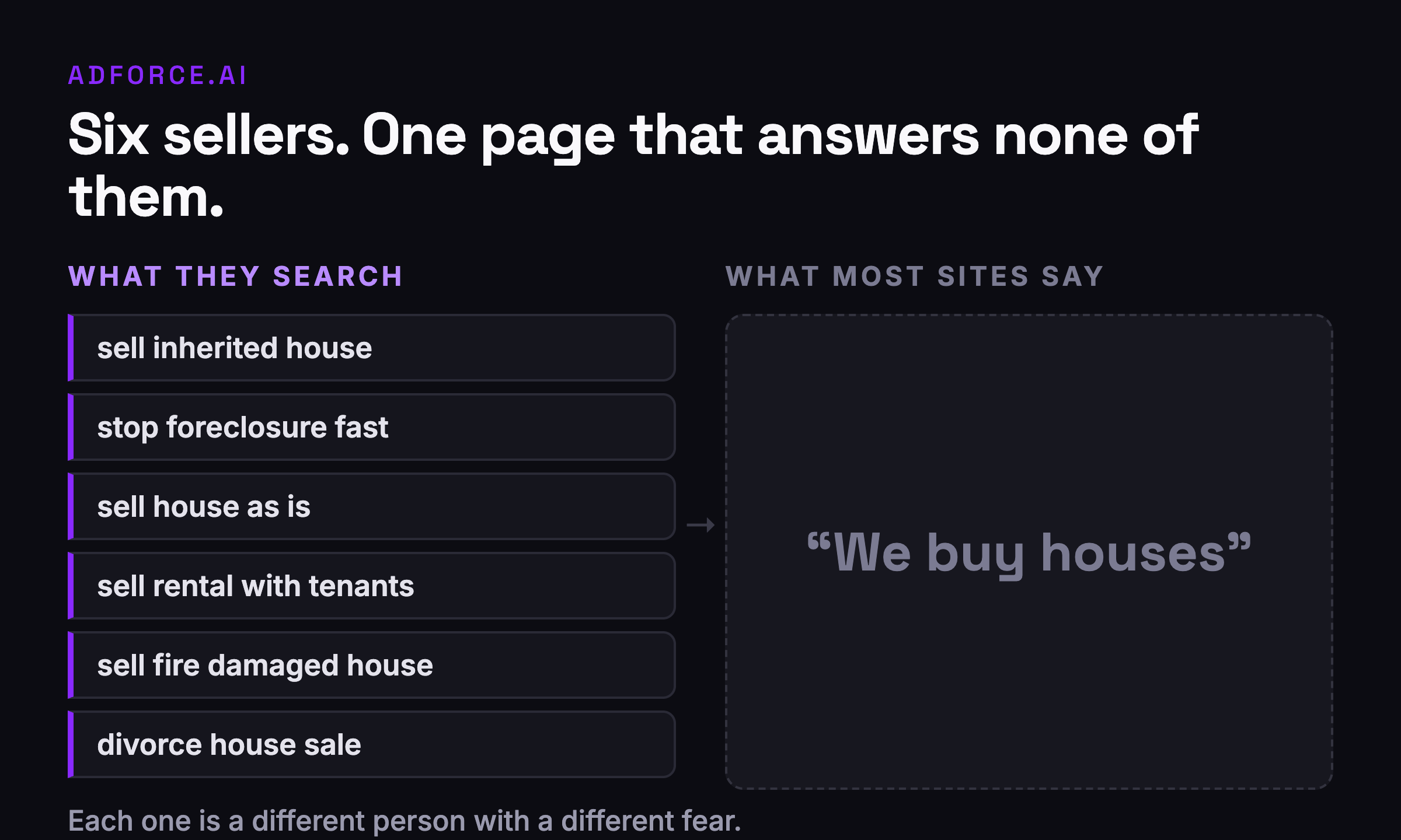 Six seller searches (sell inherited house, stop foreclosure fast, sell house as is, sell rental with tenants, sell fire damaged house, divorce house sale) all landing on one generic We buy houses page