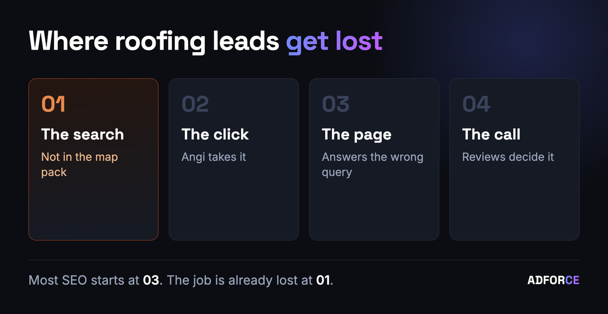 Where roofing leads get lost